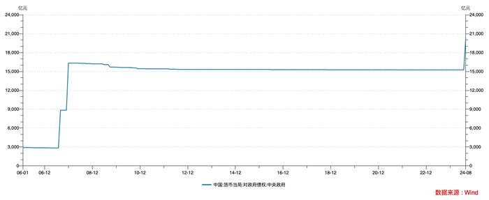 时隔16年重回增长！8月央行对中央政府债权余额增长5070亿 意味着什么？