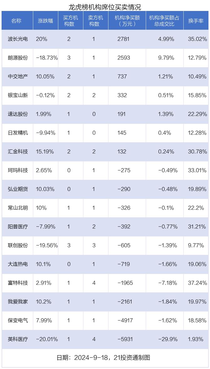 龙虎榜丨1.45亿元资金抢筹常山北明，机构狂买波长光电（名单）