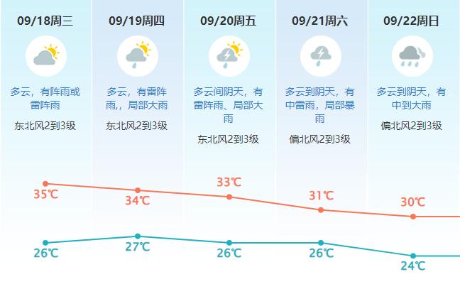 15号台风即将生成！还有冷空气“来袭”，对东莞的影响是→