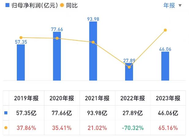 申万宏源薪酬降了15%，却不影响高管涨薪