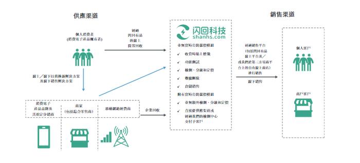 手机回收是好生意吗？连年亏损的闪回科技，还在冲刺港股IPO