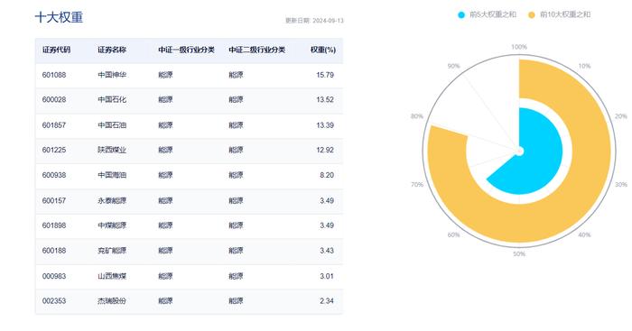 煤、油价格齐涨！顺周期板块冲高，三桶油齐上涨，仅含24只煤炭石油股的能源ETF(159930)大涨2.83%，涨幅居全市场ETF前列！