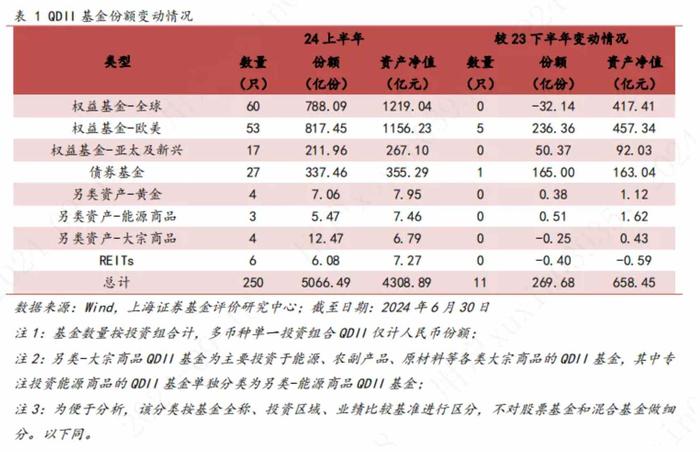 报告：上半年QDII基金总规模4308.89亿元 规模较去年末上升18.0%