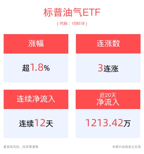 原油价格维持高位，标普油气ETF(159518)冲击3连涨