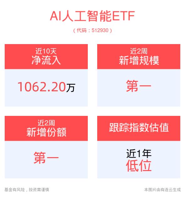 微软Office全家桶重磅升级，AI时代下的全新工作流开启！AI人工智能ETF(512930)近2周新增规模、份额居同类第一