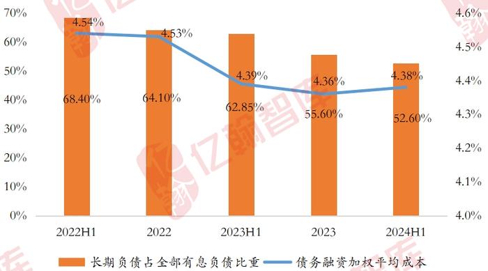 金地集团|经营性现金流强劲增长，债务压力依然存在【2024H1·年报有料(11)】