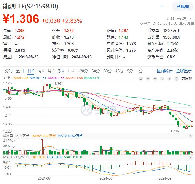 煤、油价格齐涨！顺周期板块冲高，三桶油齐上涨，仅含24只煤炭石油股的能源ETF(159930)大涨2.83%，涨幅居全市场ETF前列！