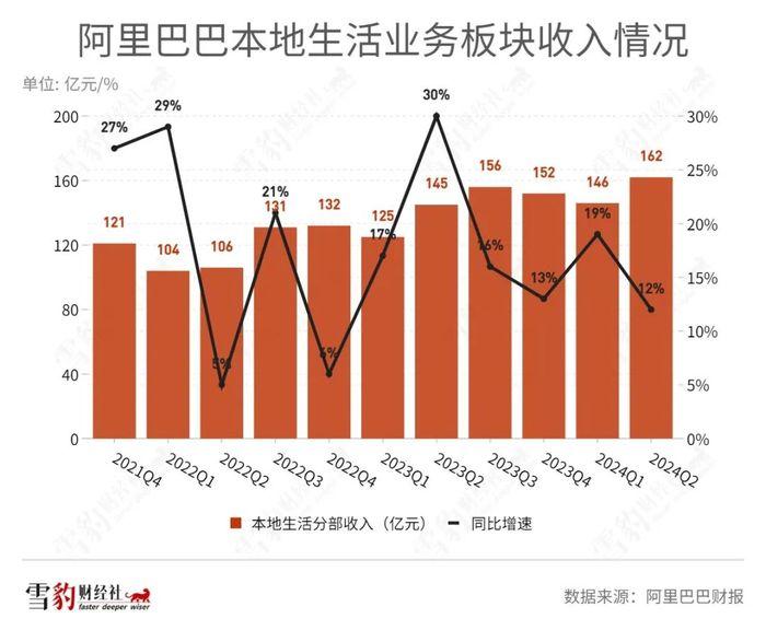 高德小赚，饿了么小亏？阿里本地生活站在盈利前夜