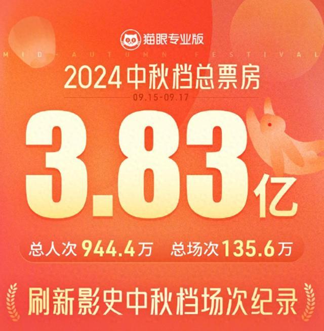 今年中秋档全国电影票房超3.8亿