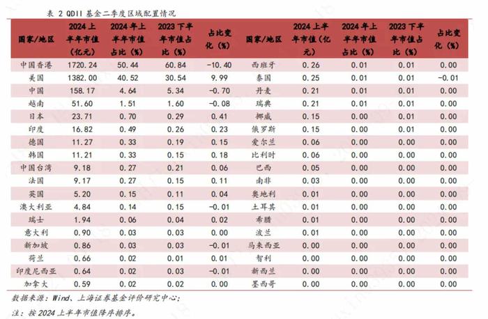 报告：上半年QDII基金总规模4308.89亿元 规模较去年末上升18.0%