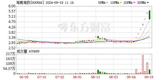 大牛股海南海药闪崩跌停 贵州茅台股价再创新低