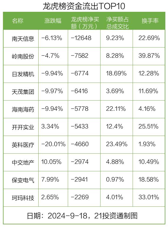 龙虎榜丨1.45亿元资金抢筹常山北明，机构狂买波长光电（名单）