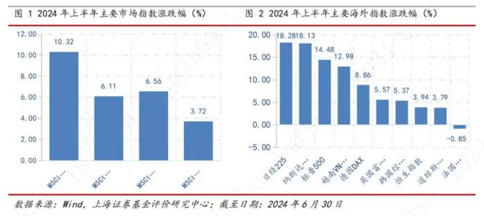 报告：上半年QDII基金总规模4308.89亿元 规模较去年末上升18.0%