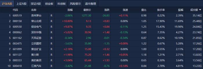 A股午评：沪指窄幅震荡微跌，光刻机概念股集体大涨