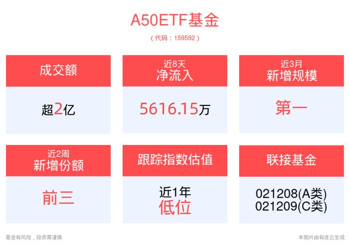 年内回购公司创历史新高，A50ETF基金(159592)近3月新增规模居可比基金首位！