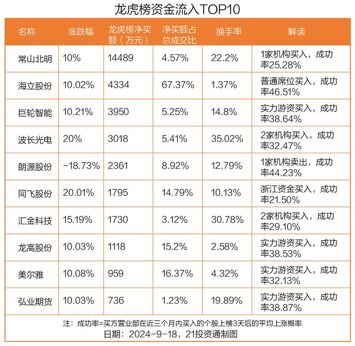 龙虎榜丨1.45亿元资金抢筹常山北明，机构狂买波长光电（名单）