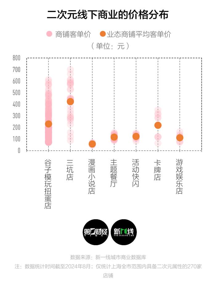 在上海，二次元商业的市场有多大？