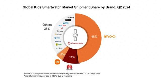 2024年Q2儿童智能手表出货量同比增4%