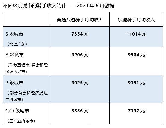 美团披露骑手详细收入：北上广深众包骑手月均收入超7千元  乐跑骑手月均收入1.1万元