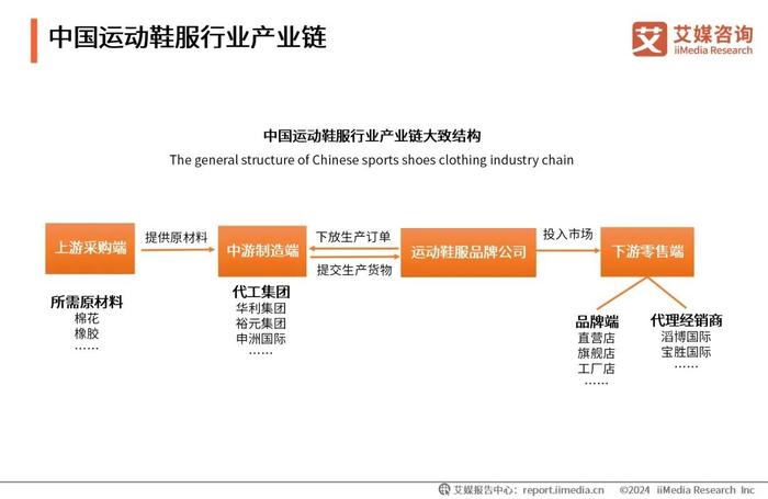 5分钟搞懂一条产业链：拆解上中下游，从产业链看中国运动鞋服行业现状