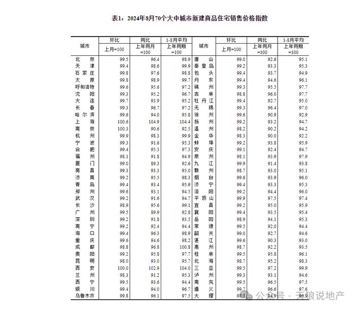 2024年重庆楼市8月环比回落0.4%（文字版+视频版合集）