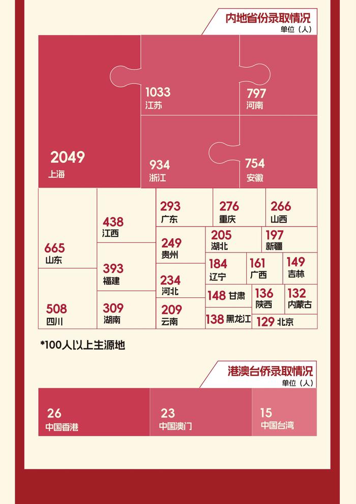 【最新】华东师大、上经贸大、上科大等沪上高校2024级本科新生大数据公布