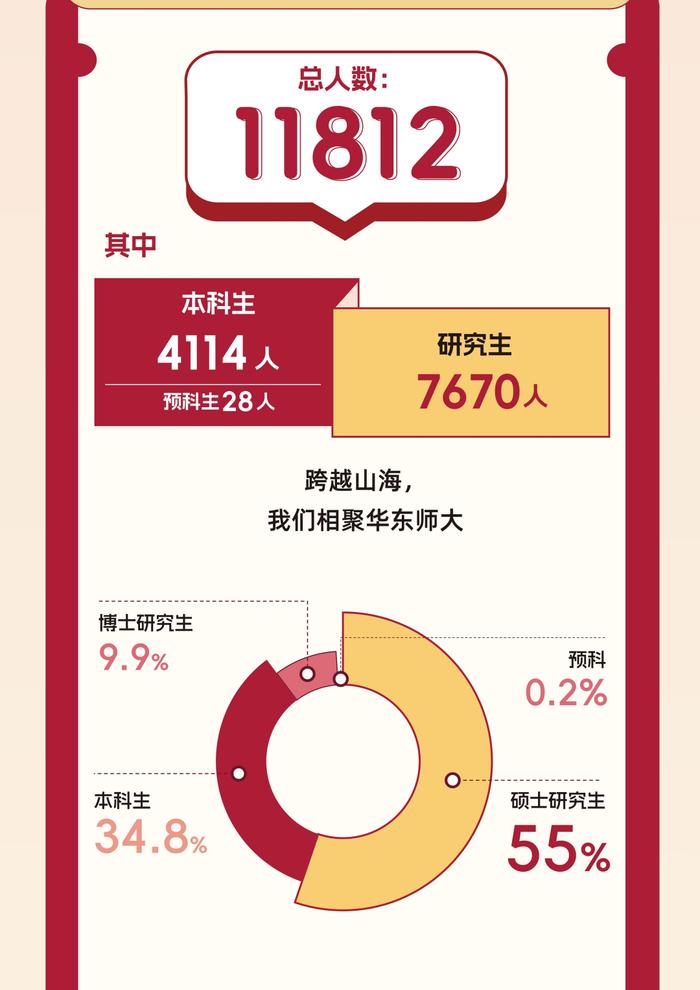 【最新】华东师大、上经贸大、上科大等沪上高校2024级本科新生大数据公布