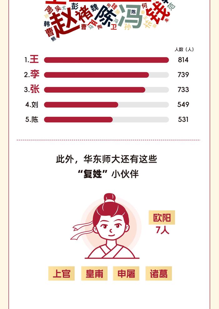 【最新】华东师大、上经贸大、上科大等沪上高校2024级本科新生大数据公布