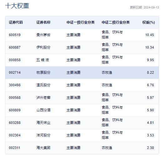 茅台股价探底回升盘中创2020年5月以来新低，假期消费投资预期备受关注，规模最大的消费ETF(159928)盘中放量大涨超2%！