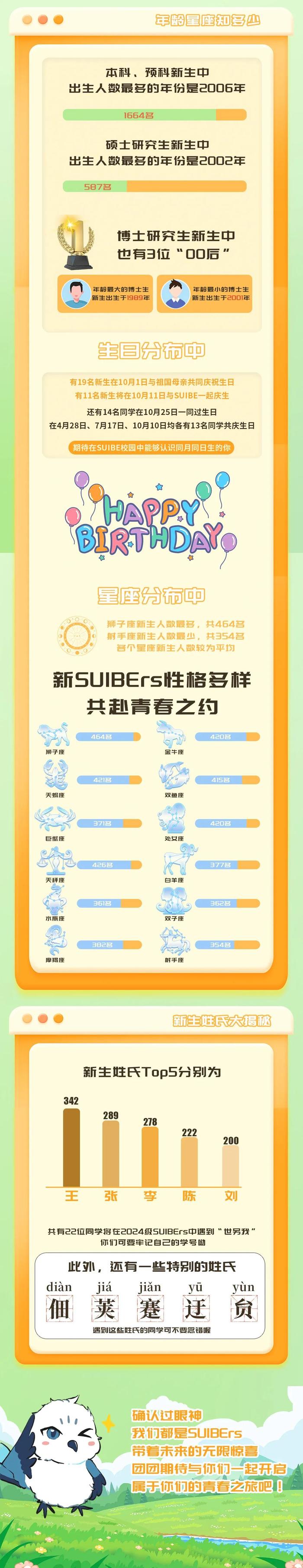 【最新】华东师大、上经贸大、上科大等沪上高校2024级本科新生大数据公布