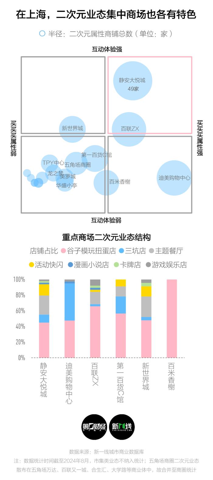 在上海，二次元商业的市场有多大？