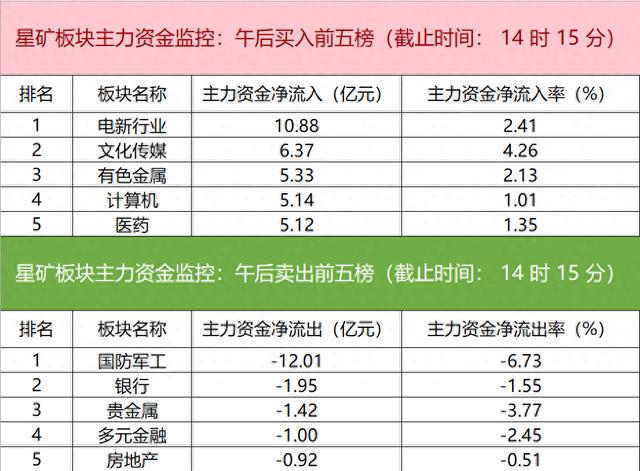 主力资金监控：老百姓净买入超2亿元