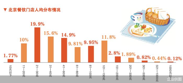 2024北京餐饮业报告：上半年北京日均新开餐厅26.5家，行业洗牌加速