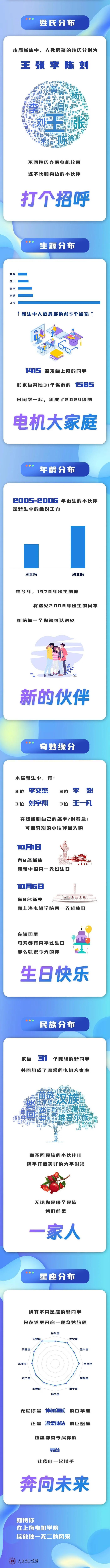 【最新】华东师大、上经贸大、上科大等沪上高校2024级本科新生大数据公布