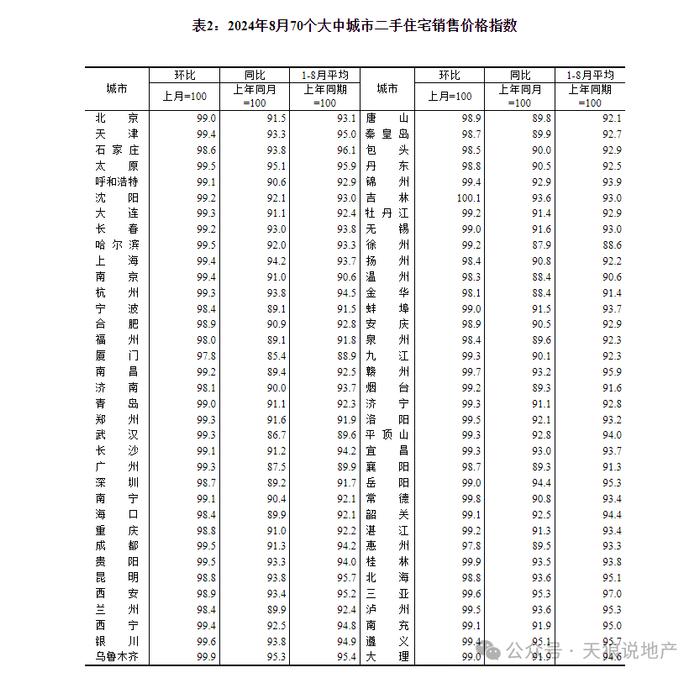 2024年重庆楼市8月环比回落0.4%（文字版+视频版合集）