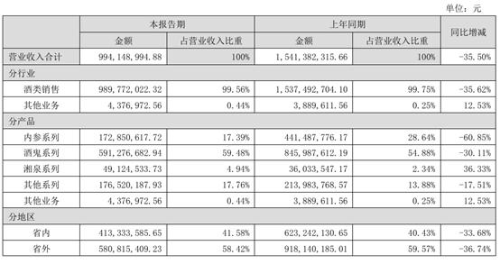 酒鬼酒陷转型阵痛期：上半年业绩下滑，经销商半年减少400多家