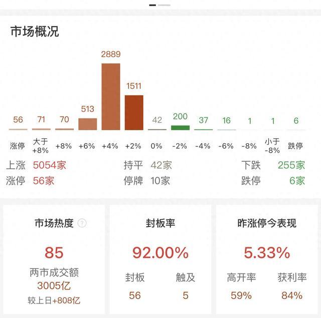 沪深两市成交金额较昨日此时放量超800亿元