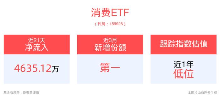 茅台股价探底回升盘中创2020年5月以来新低，假期消费投资预期备受关注，规模最大的消费ETF(159928)盘中放量大涨超2%！