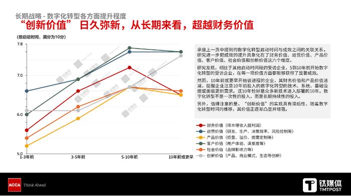 《数字化转型新思》2024：数字化转型具有“先行者优势”和“复利效应”