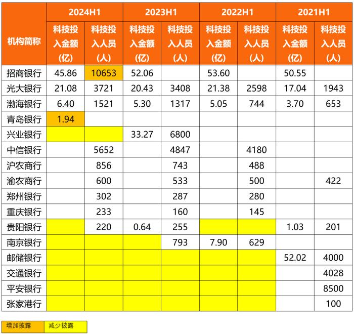 银行中报玄机：越来越“少”的金融科技，越来越“多”的科技金融（附排行榜）