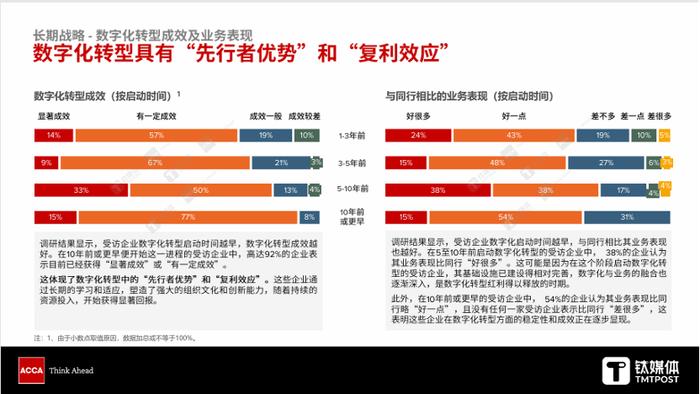 《数字化转型新思》2024：数字化转型具有“先行者优势”和“复利效应”