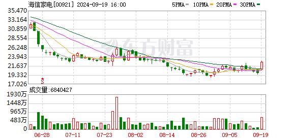 恒指涨2%、恒生科技指数涨3.25% 家电股表现抢眼