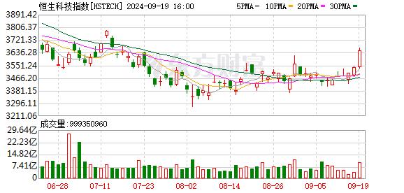 恒指涨2%、恒生科技指数涨3.25% 家电股表现抢眼