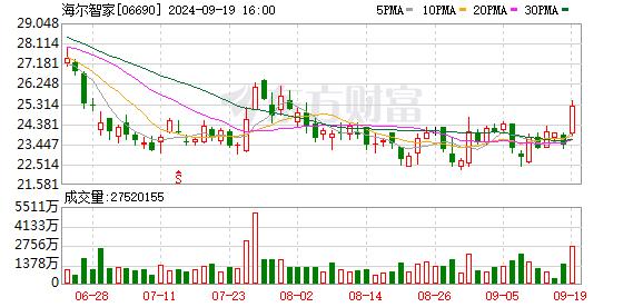 恒指涨2%、恒生科技指数涨3.25% 家电股表现抢眼