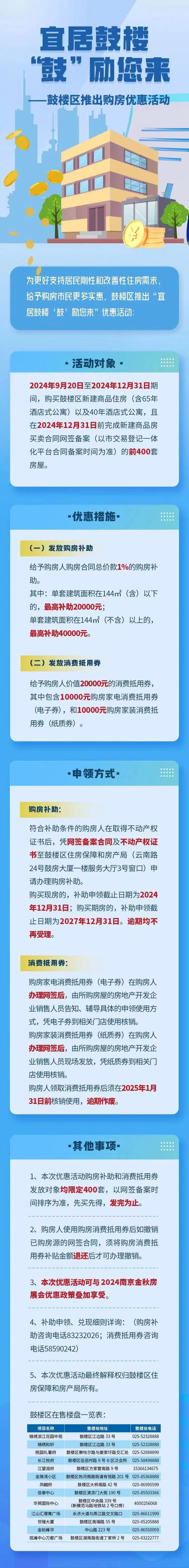 最高补助4万元！还有家装家电消费券！南京一区推出购房优惠活动