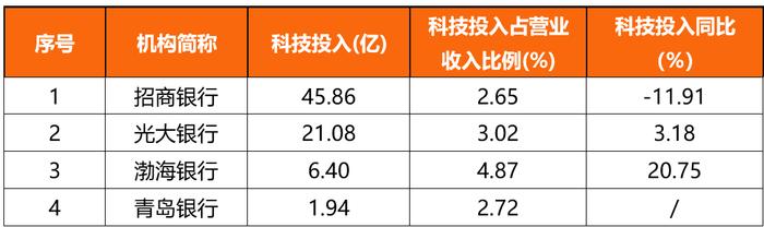 银行中报玄机：越来越“少”的金融科技，越来越“多”的科技金融（附排行榜）