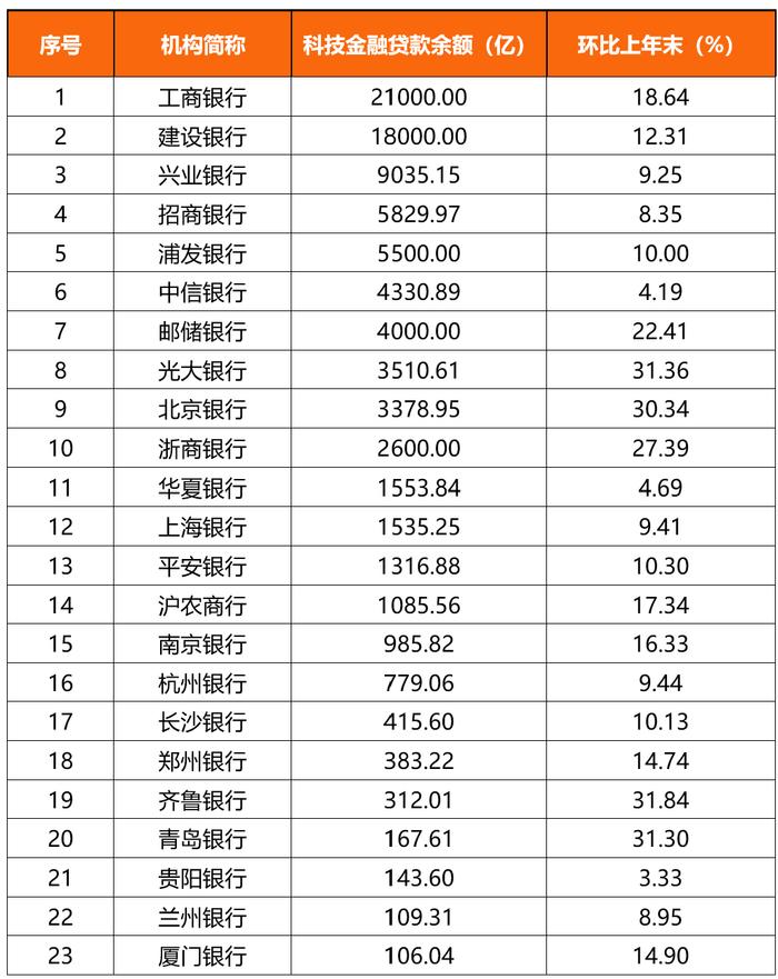 银行中报玄机：越来越“少”的金融科技，越来越“多”的科技金融（附排行榜）