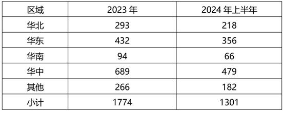 酒鬼酒陷转型阵痛期：上半年业绩下滑，经销商半年减少400多家