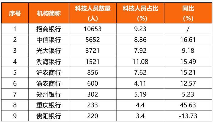 银行中报玄机：越来越“少”的金融科技，越来越“多”的科技金融（附排行榜）