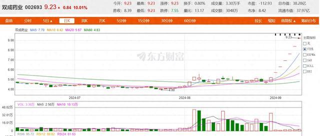 双成药业斩获6连板，正在筹划重大资产重组